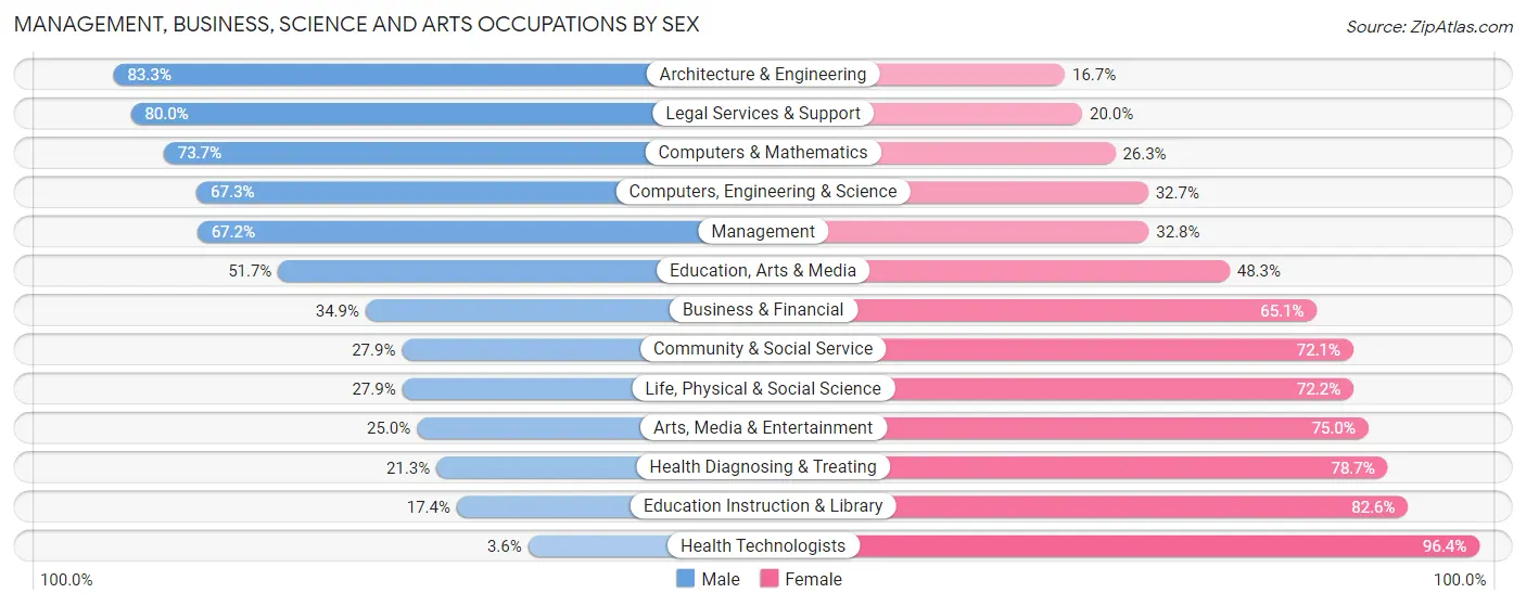 Management, Business, Science and Arts Occupations by Sex in Zip Code 55352