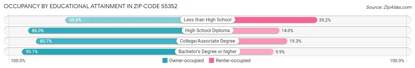 Occupancy by Educational Attainment in Zip Code 55352