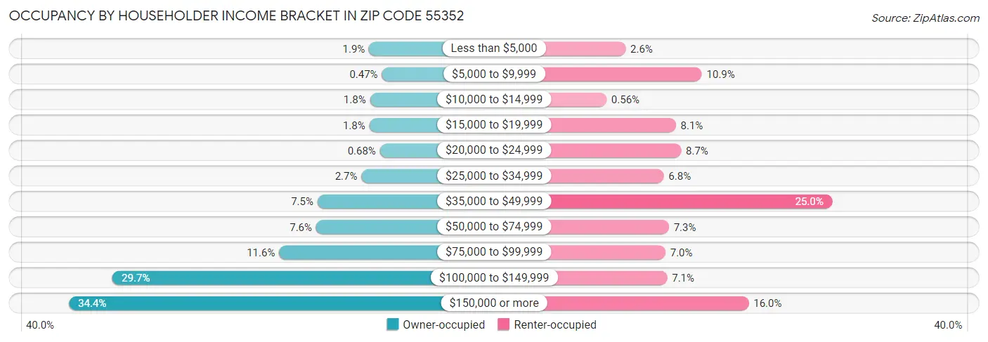 Occupancy by Householder Income Bracket in Zip Code 55352
