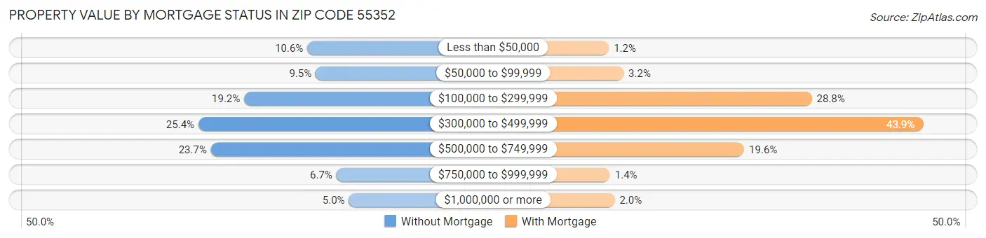 Property Value by Mortgage Status in Zip Code 55352