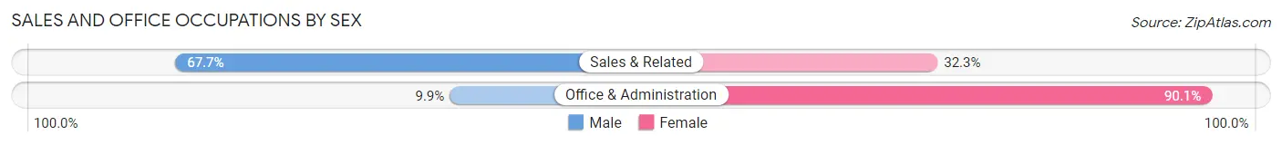 Sales and Office Occupations by Sex in Zip Code 55352
