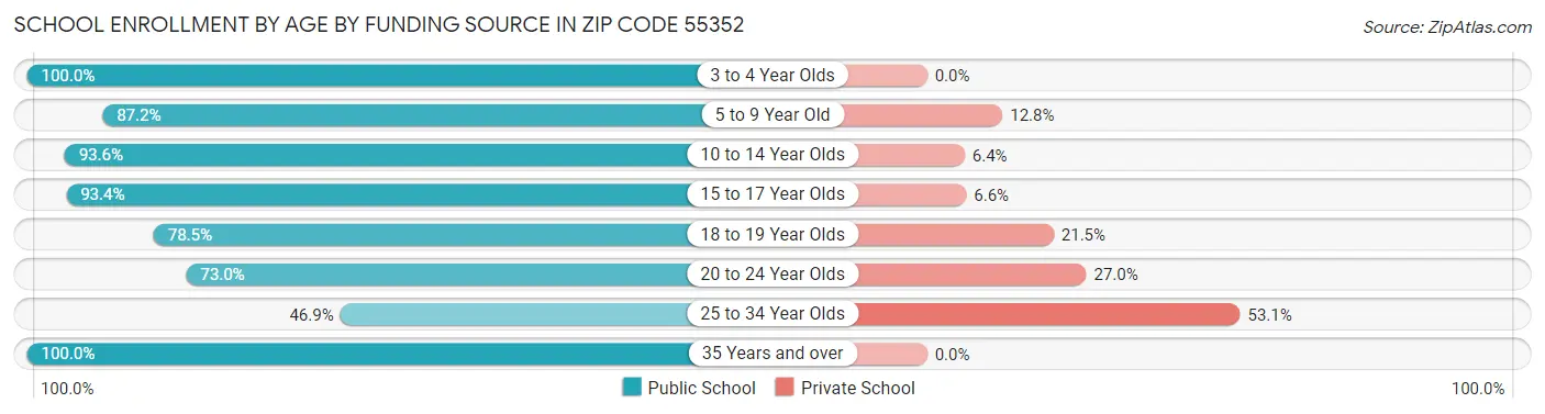 School Enrollment by Age by Funding Source in Zip Code 55352