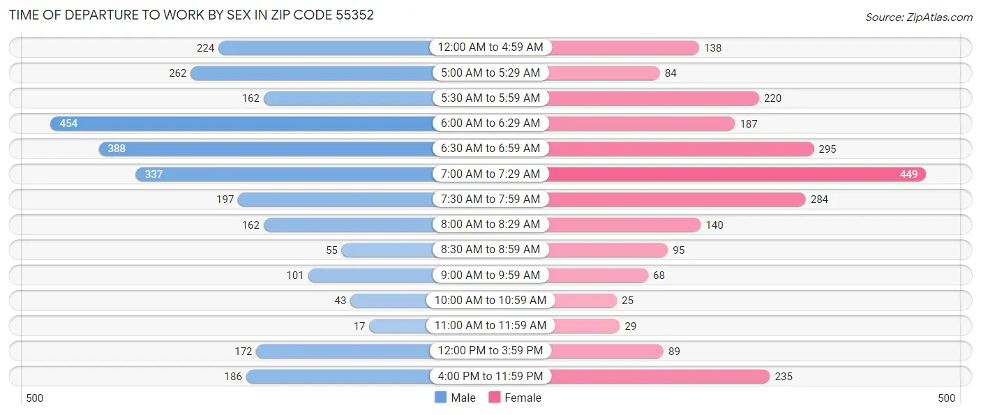 Time of Departure to Work by Sex in Zip Code 55352