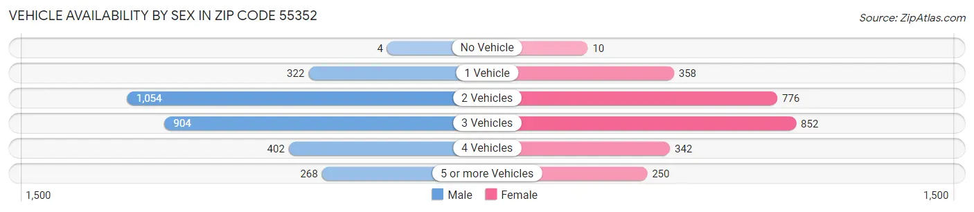 Vehicle Availability by Sex in Zip Code 55352