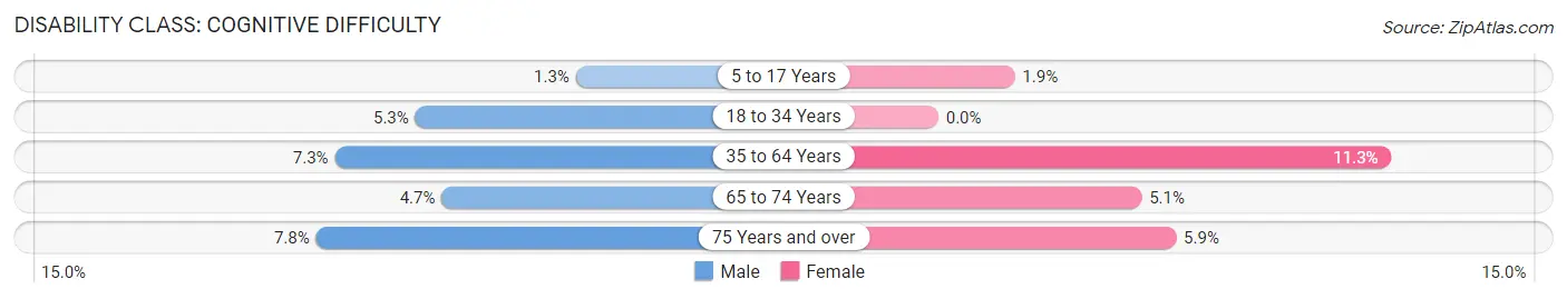 Disability in Zip Code 55353: <span>Cognitive Difficulty</span>