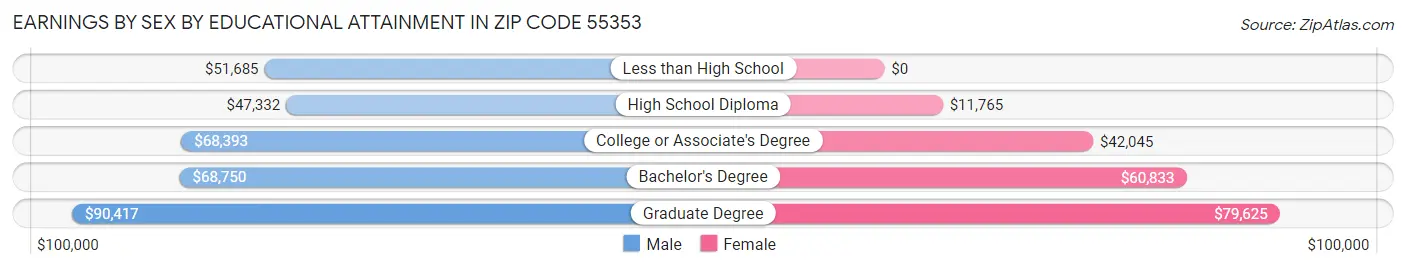 Earnings by Sex by Educational Attainment in Zip Code 55353