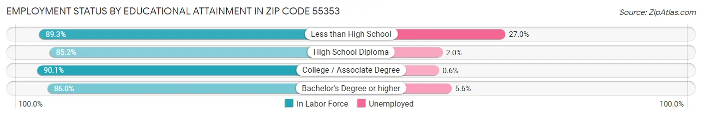 Employment Status by Educational Attainment in Zip Code 55353