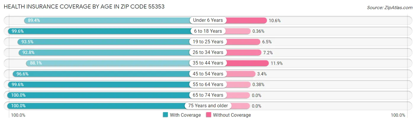 Health Insurance Coverage by Age in Zip Code 55353