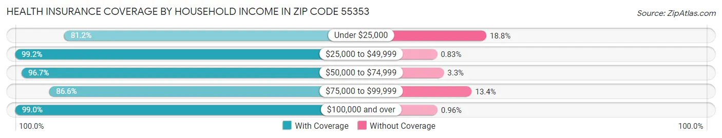 Health Insurance Coverage by Household Income in Zip Code 55353