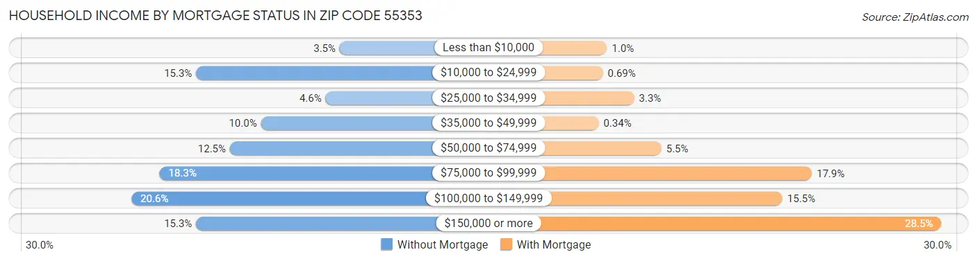 Household Income by Mortgage Status in Zip Code 55353