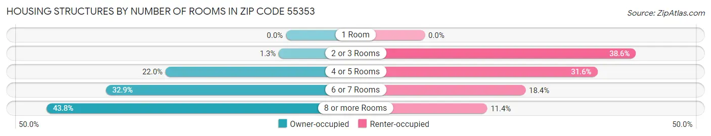 Housing Structures by Number of Rooms in Zip Code 55353