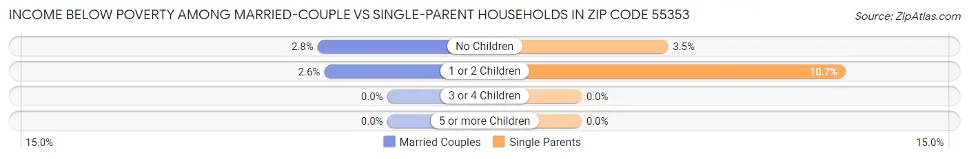 Income Below Poverty Among Married-Couple vs Single-Parent Households in Zip Code 55353