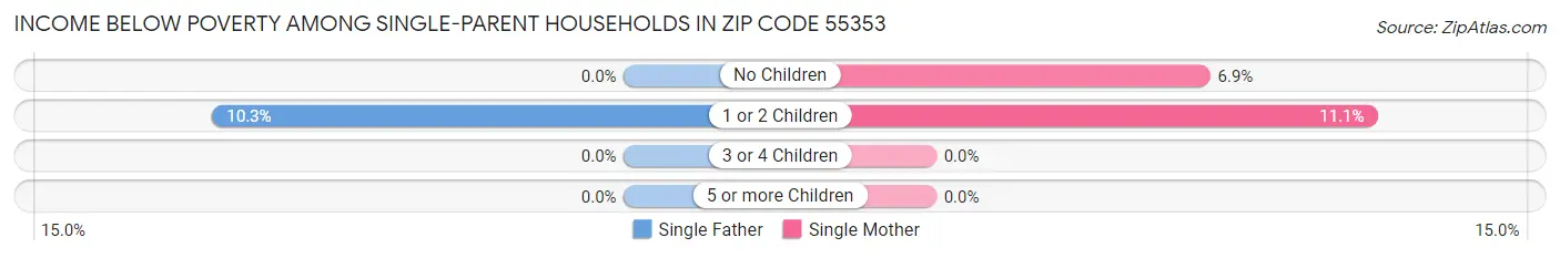 Income Below Poverty Among Single-Parent Households in Zip Code 55353