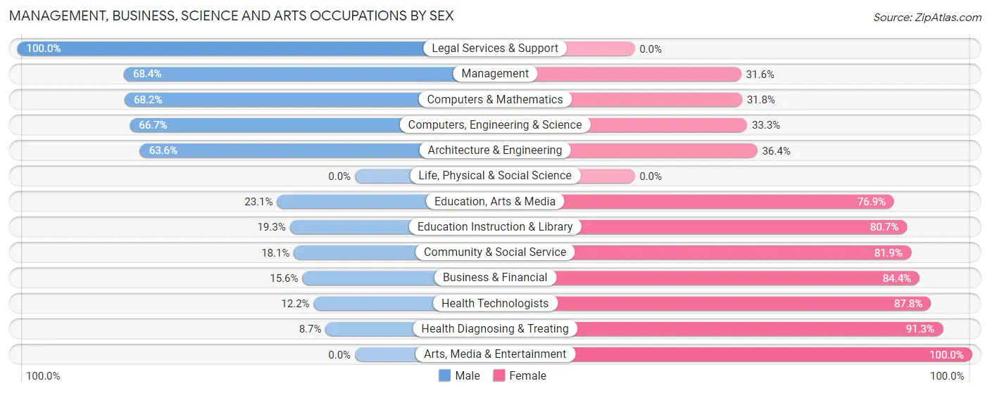 Management, Business, Science and Arts Occupations by Sex in Zip Code 55353