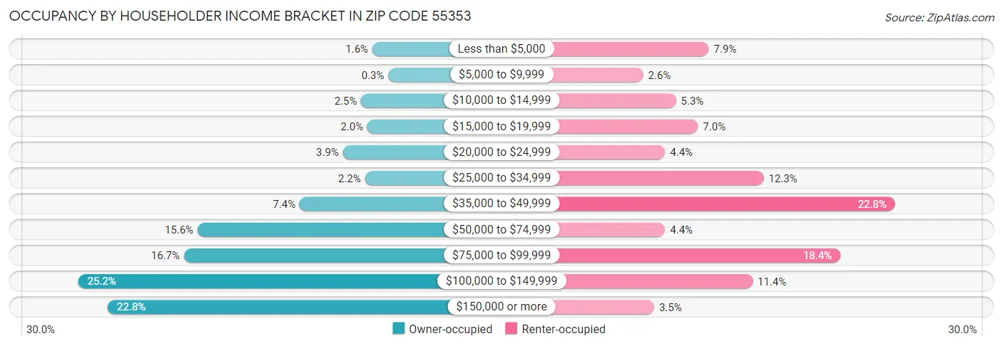 Occupancy by Householder Income Bracket in Zip Code 55353