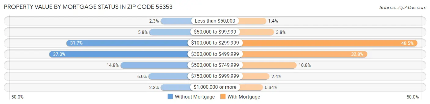 Property Value by Mortgage Status in Zip Code 55353