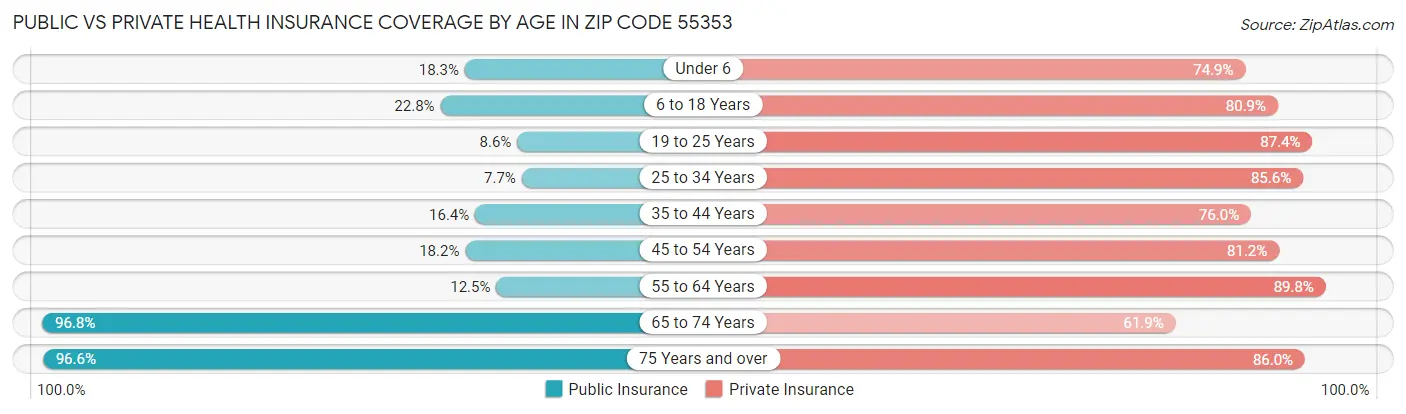 Public vs Private Health Insurance Coverage by Age in Zip Code 55353