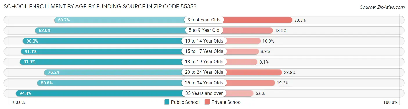 School Enrollment by Age by Funding Source in Zip Code 55353