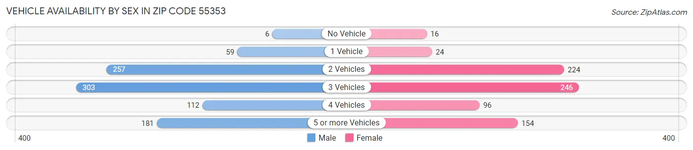 Vehicle Availability by Sex in Zip Code 55353