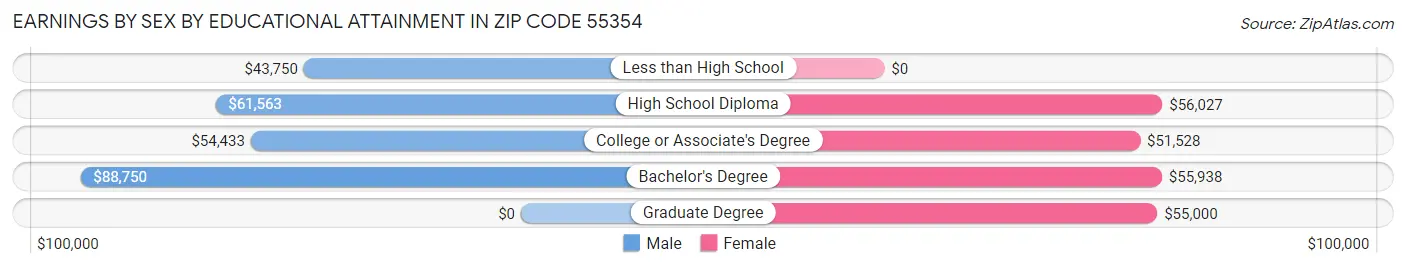 Earnings by Sex by Educational Attainment in Zip Code 55354
