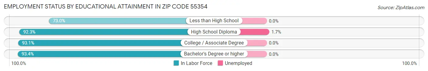 Employment Status by Educational Attainment in Zip Code 55354