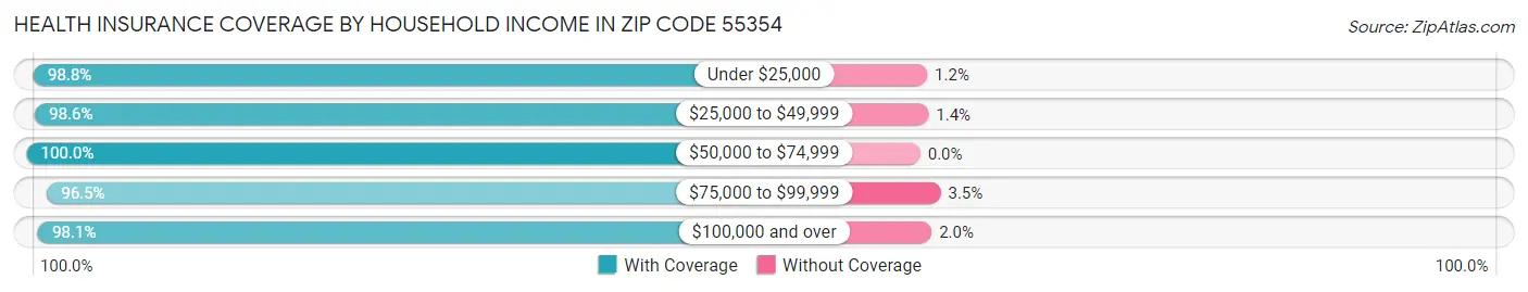Health Insurance Coverage by Household Income in Zip Code 55354