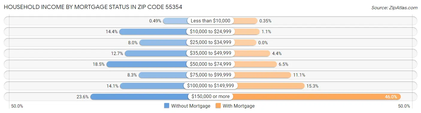 Household Income by Mortgage Status in Zip Code 55354