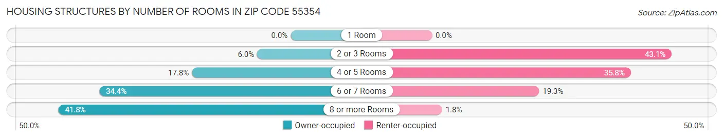 Housing Structures by Number of Rooms in Zip Code 55354