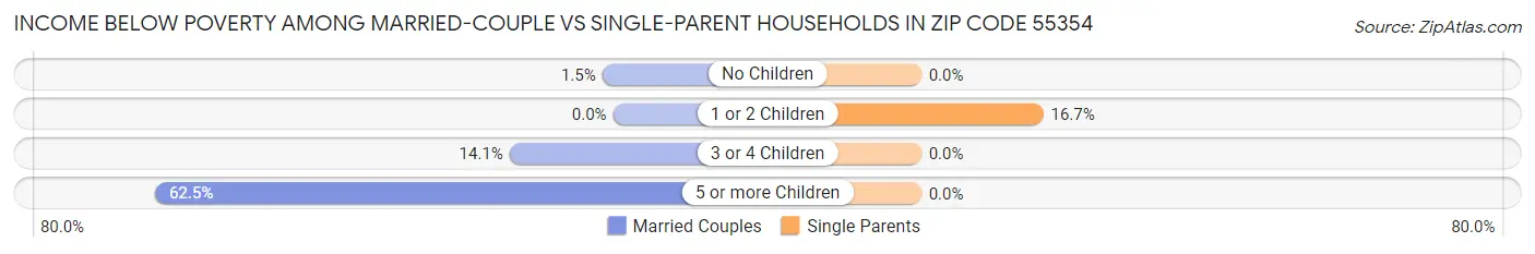 Income Below Poverty Among Married-Couple vs Single-Parent Households in Zip Code 55354