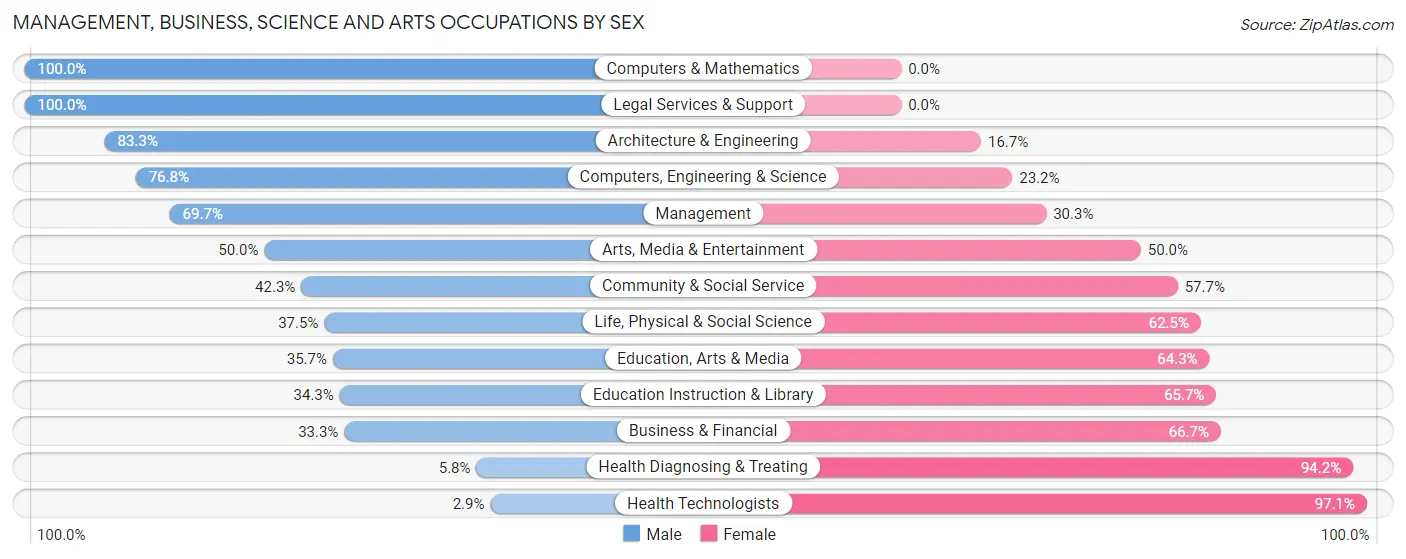 Management, Business, Science and Arts Occupations by Sex in Zip Code 55354
