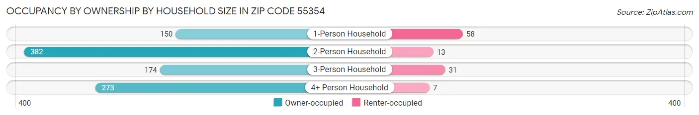 Occupancy by Ownership by Household Size in Zip Code 55354