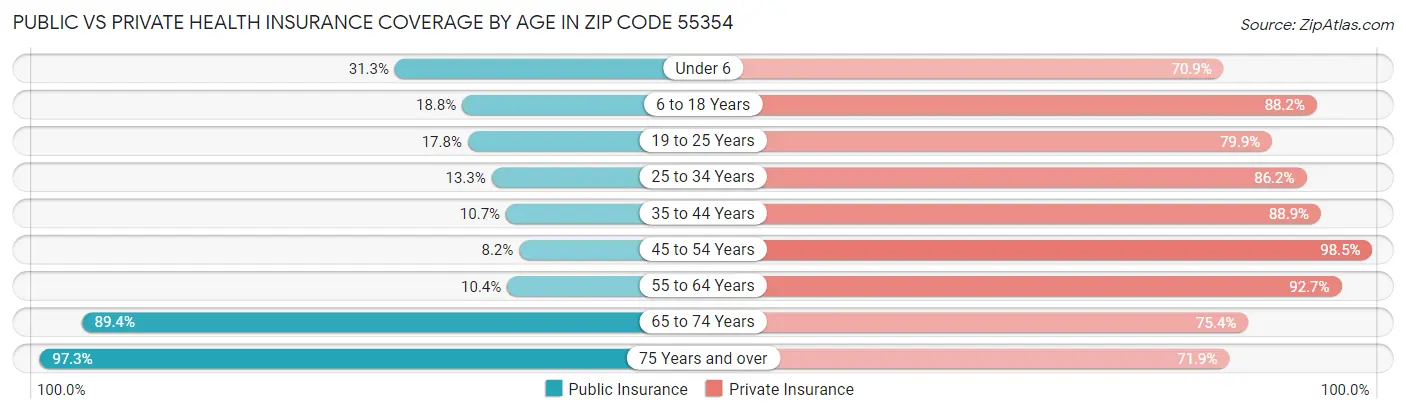 Public vs Private Health Insurance Coverage by Age in Zip Code 55354