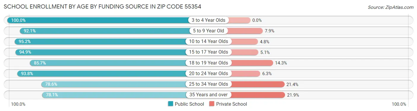 School Enrollment by Age by Funding Source in Zip Code 55354