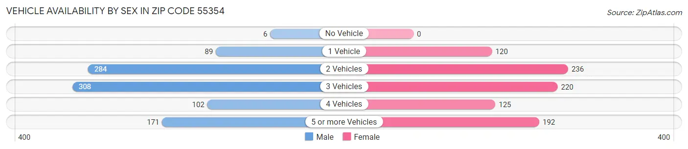 Vehicle Availability by Sex in Zip Code 55354