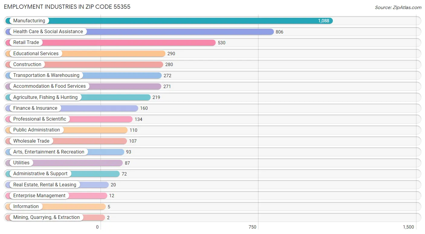 Employment Industries in Zip Code 55355