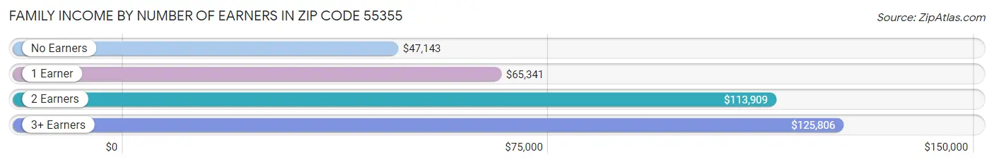 Family Income by Number of Earners in Zip Code 55355