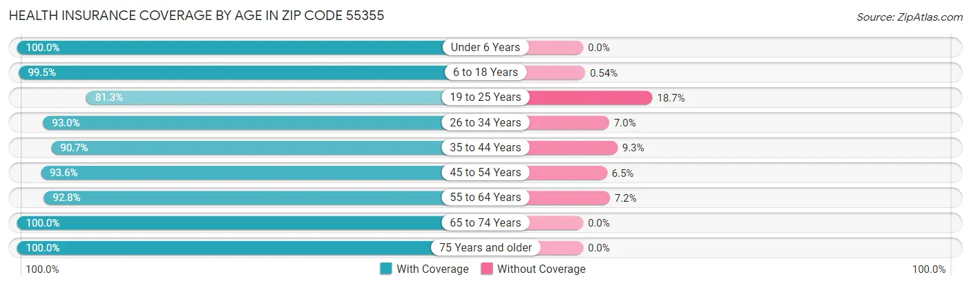 Health Insurance Coverage by Age in Zip Code 55355