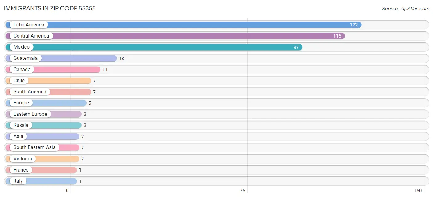 Immigrants in Zip Code 55355