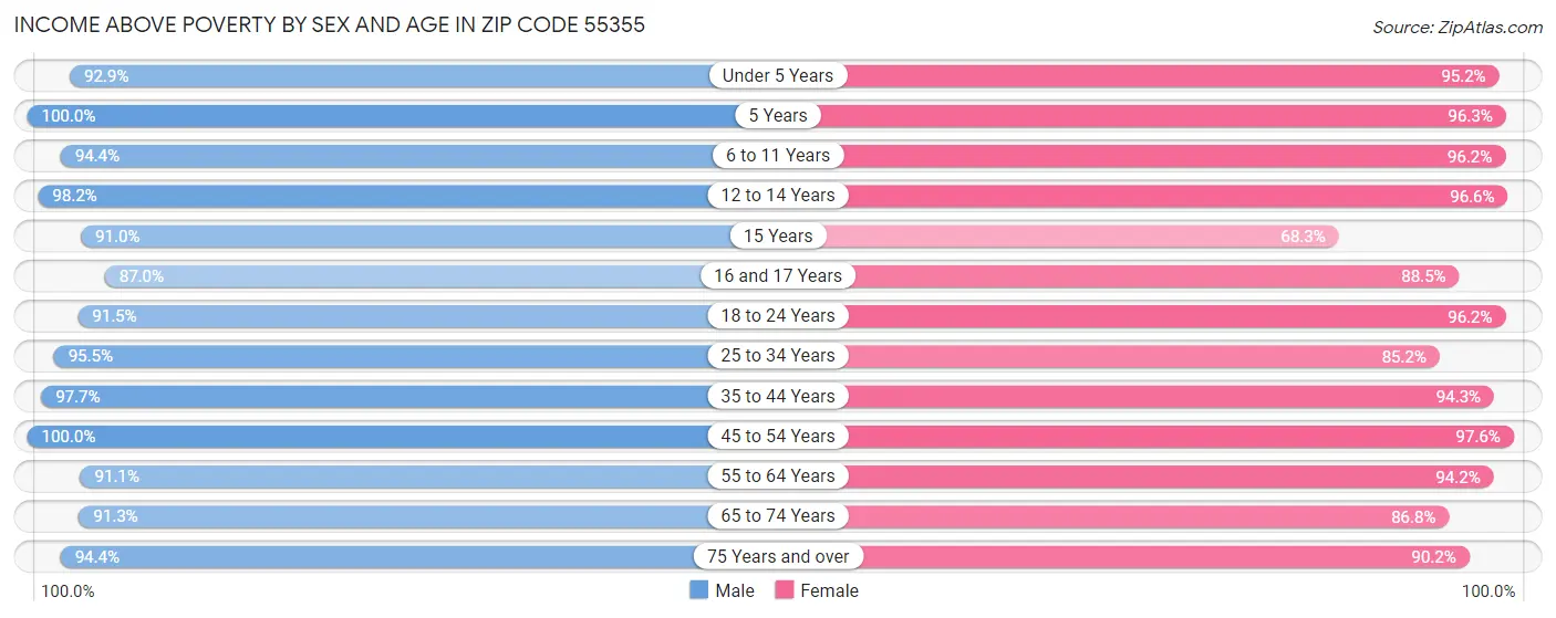 Income Above Poverty by Sex and Age in Zip Code 55355