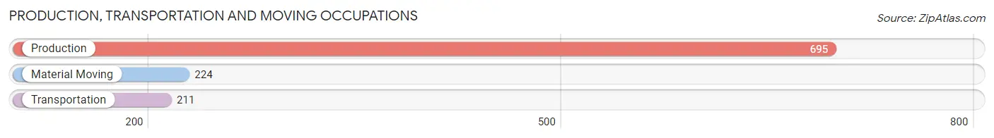 Production, Transportation and Moving Occupations in Zip Code 55355