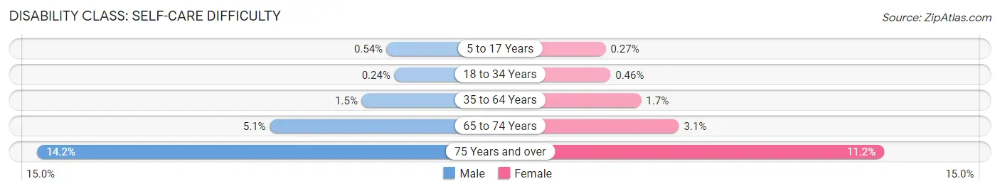 Disability in Zip Code 55355: <span>Self-Care Difficulty</span>