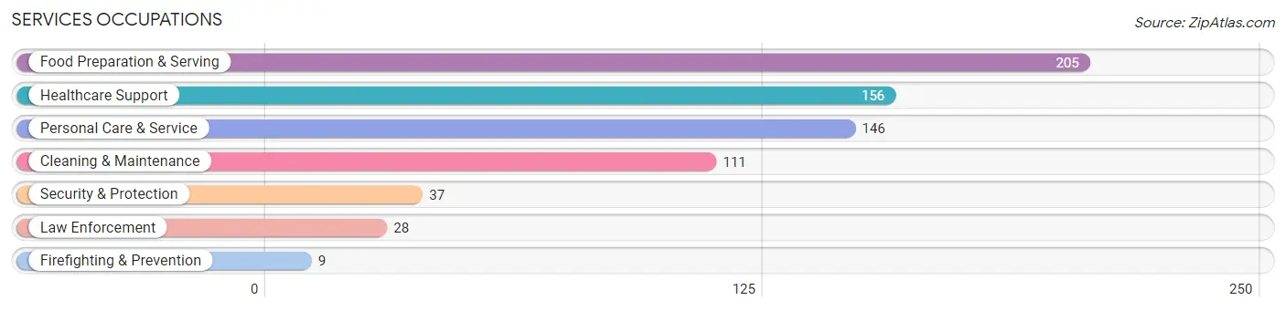 Services Occupations in Zip Code 55355