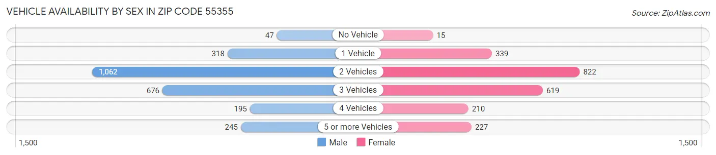Vehicle Availability by Sex in Zip Code 55355