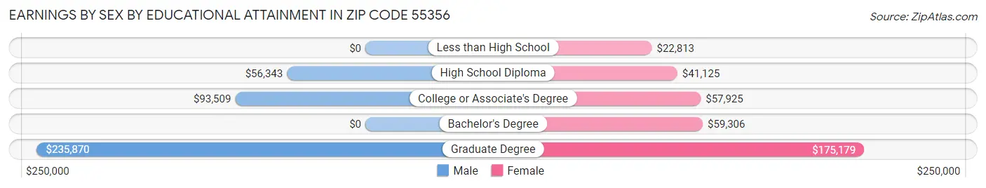 Earnings by Sex by Educational Attainment in Zip Code 55356