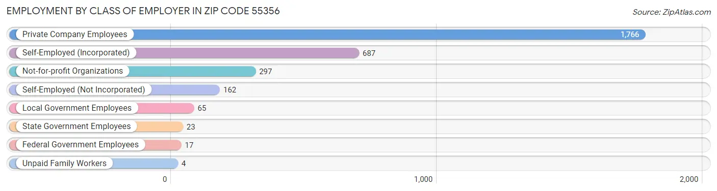 Employment by Class of Employer in Zip Code 55356