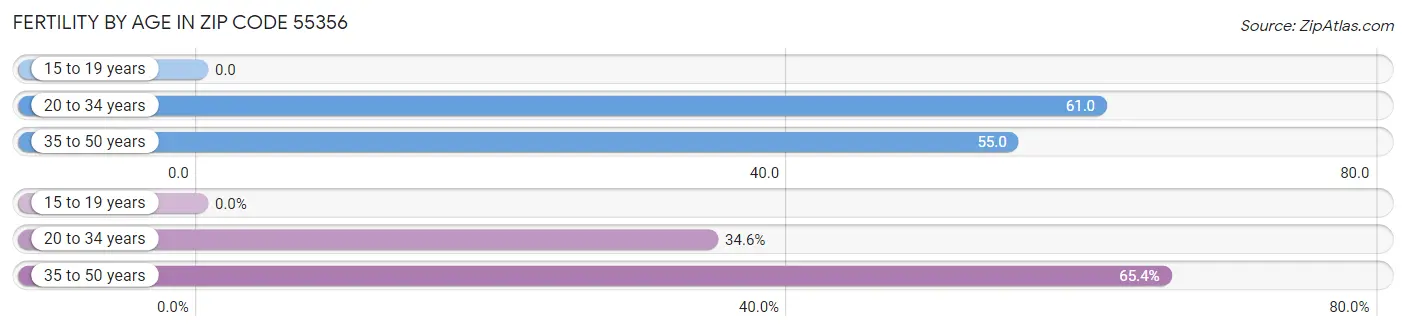 Female Fertility by Age in Zip Code 55356