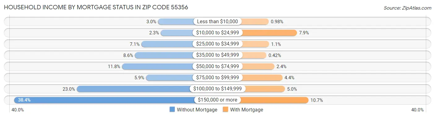 Household Income by Mortgage Status in Zip Code 55356