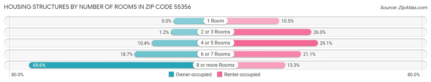 Housing Structures by Number of Rooms in Zip Code 55356