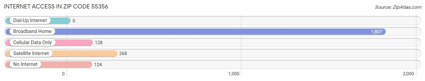 Internet Access in Zip Code 55356