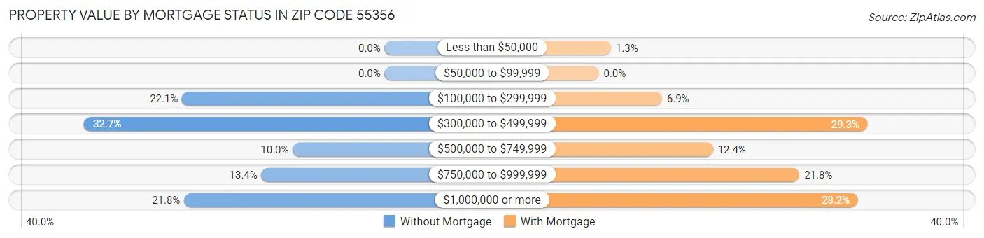 Property Value by Mortgage Status in Zip Code 55356